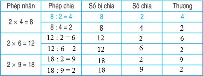 Giải Toán lớp 2 trang 112 Số bị chia - Số chia – Thương  