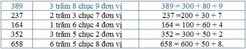 Giải Toán lớp 2 trang 155 Viết số thành tổng các trăm, chục, đơn vị  
