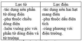 Giải bài tập Vật Lý 11 | Giải Lý 11