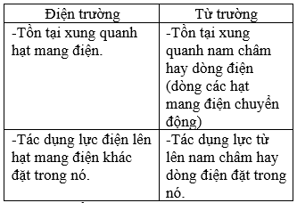 Giải bài tập Vật Lý 11 | Giải Lý 11