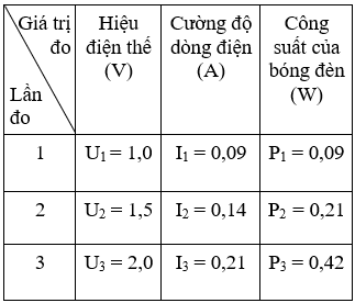 Giải bài tập Vật lý lớp 9