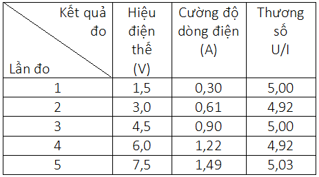 Giải bài tập Vật lý lớp 9