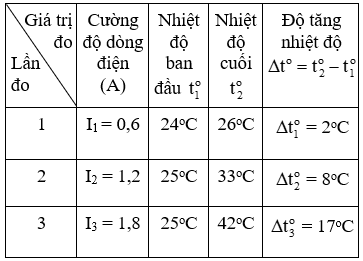 Giải bài tập Vật lý lớp 9