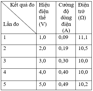 Giải bài tập Vật lý lớp 9