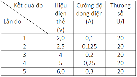 Giải bài tập Vật lý lớp 9