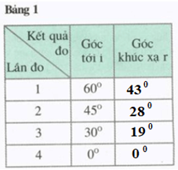 Giải bài C2 trang 111 SGK Vật Lý 9 | Hay nhất Giải Vật Lí 9