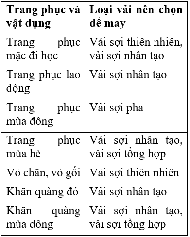 Công nghệ 6 Bài 1: Các loại vải thường dùng trong may mặc | Hay nhất Giải bài tập Công nghệ 6 VNEN