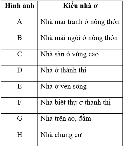 Công nghệ 6 Bài 1: Nhà ở đối với con người | Hay nhất Giải bài tập Công nghệ 6 VNEN