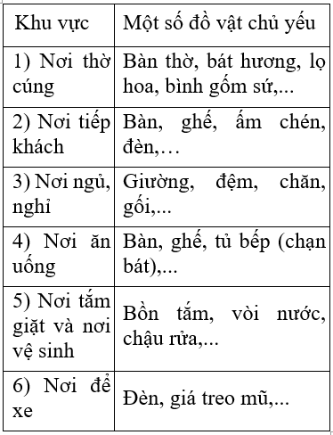 Công nghệ 6 Bài 1: Nhà ở đối với con người | Hay nhất Giải bài tập Công nghệ 6 VNEN