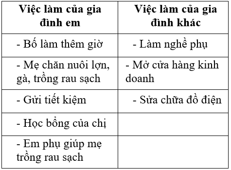 Công nghệ 6 Bài 1: Thu nhập của gia đình | Hay nhất Giải bài tập Công nghệ 6 VNEN