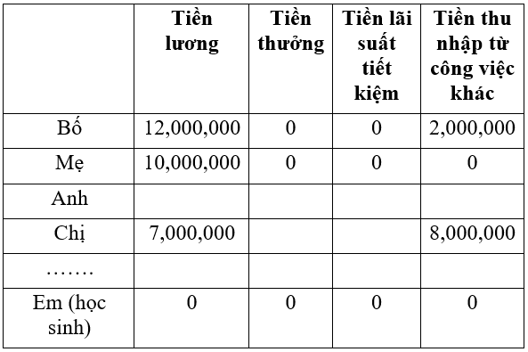 Công nghệ 6 Bài 1: Thu nhập của gia đình | Hay nhất Giải bài tập Công nghệ 6 VNEN