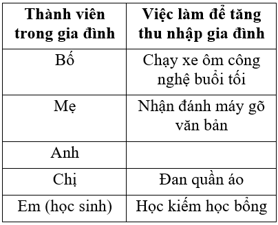 Công nghệ 6 Bài 1: Thu nhập của gia đình | Hay nhất Giải bài tập Công nghệ 6 VNEN