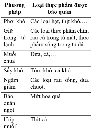 Công nghệ 6 Bài 2: Bảo quản thực phẩm | Hay nhất Giải bài tập Công nghệ 6 VNEN