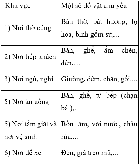 Công nghệ 6 Bài 2: Bố trí đồ đạc trong nhà ở | Hay nhất Giải bài tập Công nghệ 6 VNEN