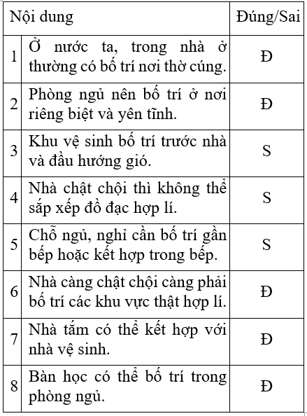 Công nghệ 6 Bài 2: Bố trí đồ đạc trong nhà ở | Hay nhất Giải bài tập Công nghệ 6 VNEN