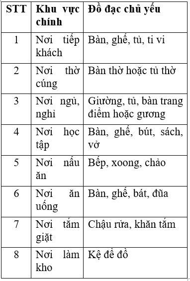 Công nghệ 6 Bài 2: Bố trí đồ đạc trong nhà ở | Hay nhất Giải bài tập Công nghệ 6 VNEN