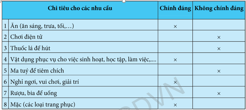 Công nghệ 6 Bài 2: Chi tiêu trong gia đình | Hay nhất Giải bài tập Công nghệ 6 VNEN