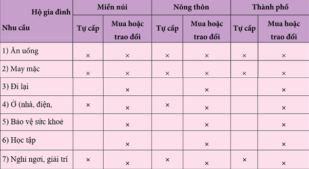 Công nghệ 6 Bài 2: Chi tiêu trong gia đình | Hay nhất Giải bài tập Công nghệ 6 VNEN