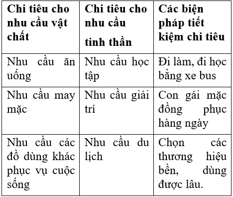 Công nghệ 6 Bài 2: Chi tiêu trong gia đình | Hay nhất Giải bài tập Công nghệ 6 VNEN