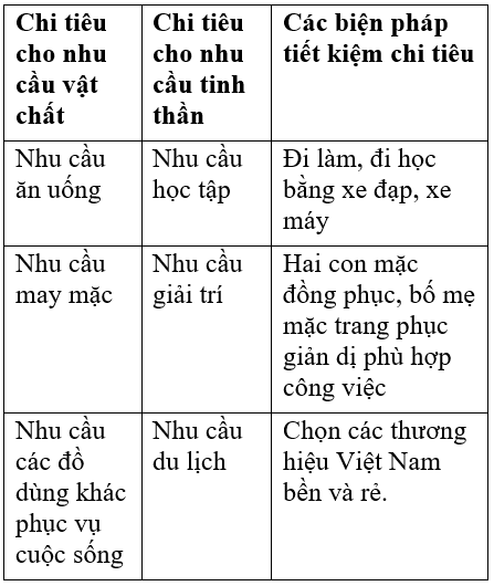 Công nghệ 6 Bài 2: Chi tiêu trong gia đình | Hay nhất Giải bài tập Công nghệ 6 VNEN