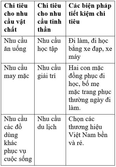 Công nghệ 6 Bài 2: Chi tiêu trong gia đình | Hay nhất Giải bài tập Công nghệ 6 VNEN