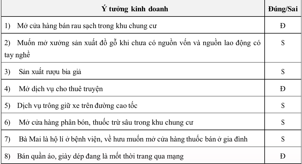 Công nghệ 6 Bài 2: Tạo lập ý tưởng kinh doanh | Hay nhất Giải bài tập Công nghệ 6 VNEN