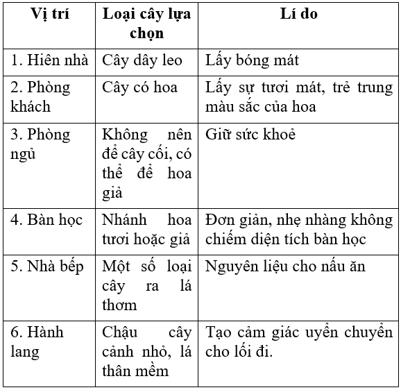 Công nghệ 6 Bài 2: Trang trí nhà ở bằng hoa và cây cảnh | Hay nhất Giải bài tập Công nghệ 6 VNEN