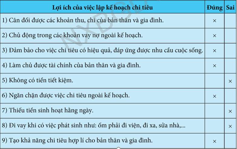 Công nghệ 6 Bài 3: Lập kế hoạch chi tiêu | Hay nhất Giải bài tập Công nghệ 6 VNEN