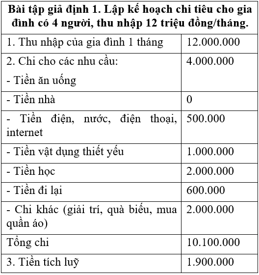 Công nghệ 6 Bài 3: Lập kế hoạch chi tiêu | Hay nhất Giải bài tập Công nghệ 6 VNEN