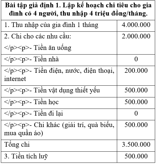 Công nghệ 6 Bài 3: Lập kế hoạch chi tiêu | Hay nhất Giải bài tập Công nghệ 6 VNEN