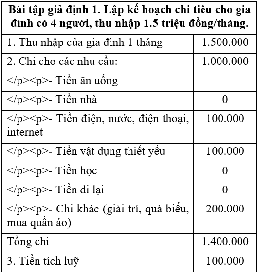 Công nghệ 6 Bài 3: Lập kế hoạch chi tiêu | Hay nhất Giải bài tập Công nghệ 6 VNEN