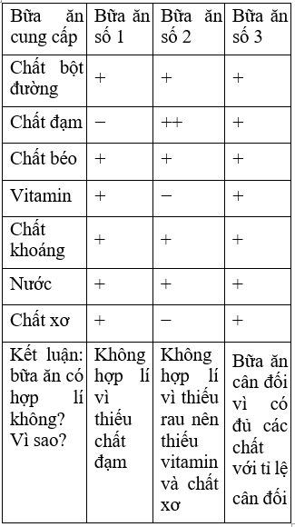 Công nghệ 6 Bài 4: Ăn uống hợp lí | Hay nhất Giải bài tập Công nghệ 6 VNEN