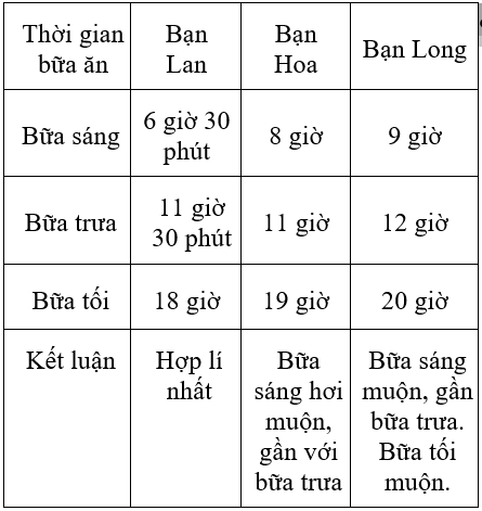 Công nghệ 6 Bài 4: Ăn uống hợp lí | Hay nhất Giải bài tập Công nghệ 6 VNEN