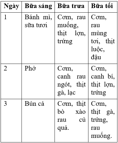 Công nghệ 6 Bài 4: Ăn uống hợp lí | Hay nhất Giải bài tập Công nghệ 6 VNEN