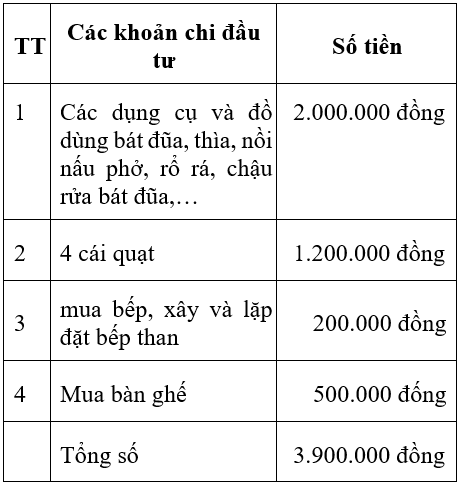 Công nghệ 6 Bài 4: Chi phí và lợi nhuận trong kinh doanh | Hay nhất Giải bài tập Công nghệ 6 VNEN