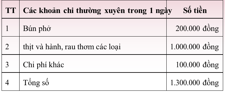 Công nghệ 6 Bài 4: Chi phí và lợi nhuận trong kinh doanh | Hay nhất Giải bài tập Công nghệ 6 VNEN