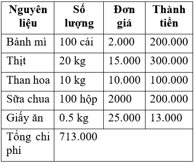 Công nghệ 6 Bài 5: Thực hành: Em tập làm kinh doanh | Hay nhất Giải bài tập Công nghệ 6 VNEN