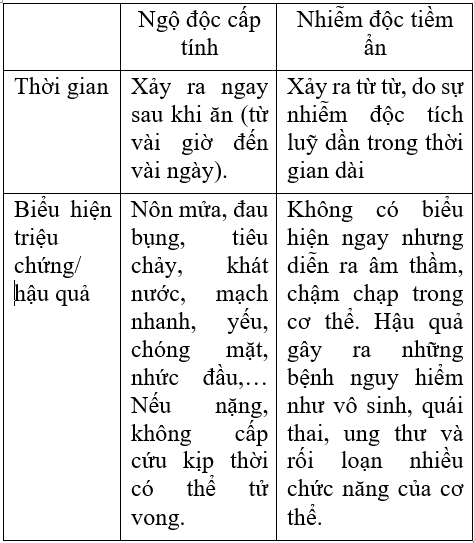 Công nghệ 6 Bài 5: Vệ sinh an toàn thực phẩm | Hay nhất Giải bài tập Công nghệ 6 VNEN