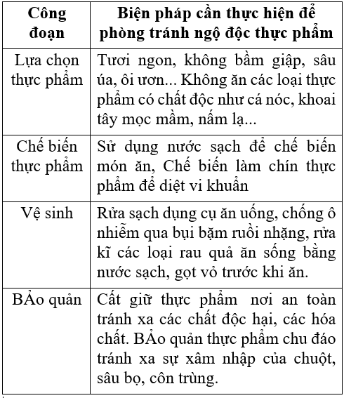 Công nghệ 6 Bài 5: Vệ sinh an toàn thực phẩm | Hay nhất Giải bài tập Công nghệ 6 VNEN