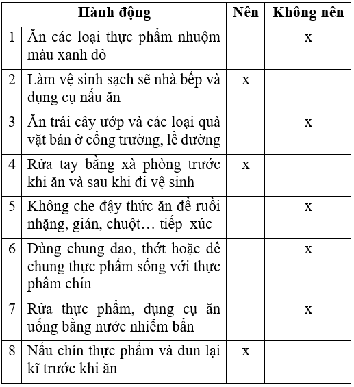 Công nghệ 6 Bài 5: Vệ sinh an toàn thực phẩm | Hay nhất Giải bài tập Công nghệ 6 VNEN