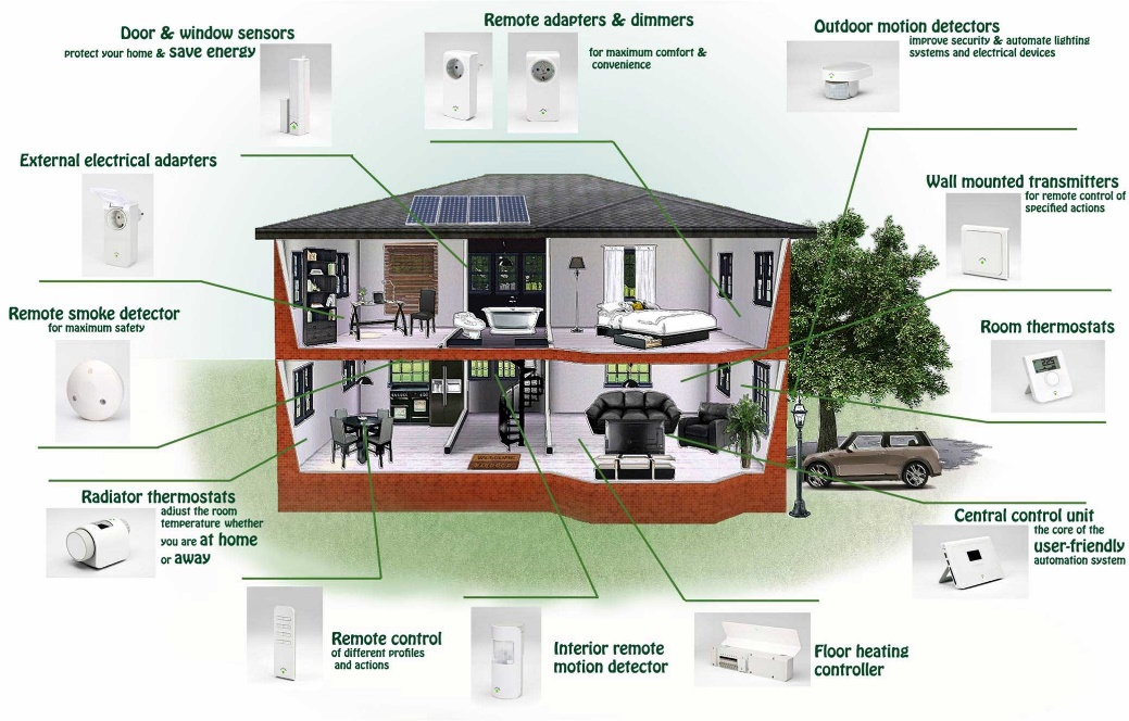 Công nghệ 6 Bài 6: Ngôi nhà thông minh | Hay nhất Giải bài tập Công nghệ 6 VNEN