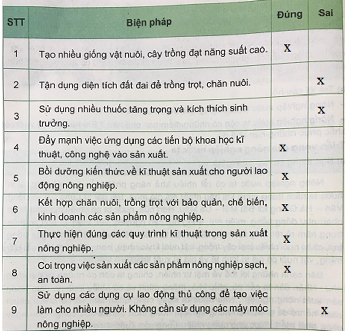 Công nghệ 7 VNEN Bài 1: Mở đầu về nông nghiệp | Hay nhất Giải bài tập Công nghệ 7 VNEN