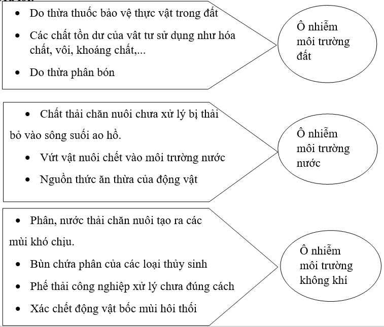 Công nghệ 7 VNEN Bài 13: Bảo vệ môi trường và an toàn trong nông nghiệp | Hay nhất Giải bài tập Công nghệ 7 VNEN