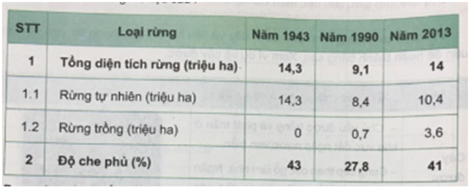 Công nghệ 7 VNEN Bài 6: Giới thiệu chung về lầm nghiệp | Hay nhất Giải bài tập Công nghệ 7 VNEN