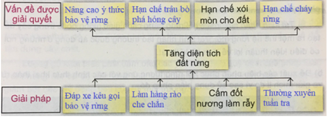 Công nghệ 7 VNEN Bài 8: Bảo vệ và khai thác rừng | Hay nhất Giải bài tập Công nghệ 7 VNEN