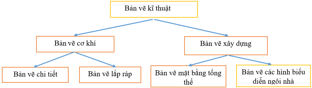 Công nghệ 8 VNEN Bài 1: Vai trò của bản vẽ kĩ thuật trong đời sống và sản xuất | Hay nhất Giải bài tập Công nghệ 8 VNEN