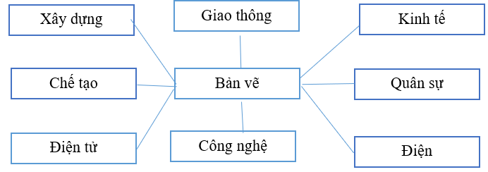 Công nghệ 8 VNEN Bài 1: Vai trò của bản vẽ kĩ thuật trong đời sống và sản xuất | Hay nhất Giải bài tập Công nghệ 8 VNEN