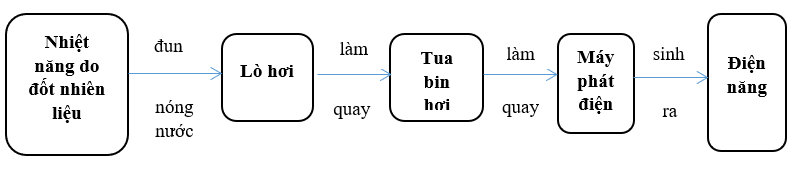 Công nghệ 8 VNEN Bài 11: Điện năng trong sản xuất và đời sống | Hay nhất Giải bài tập Công nghệ 8 VNEN