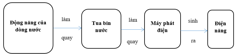 Công nghệ 8 VNEN Bài 11: Điện năng trong sản xuất và đời sống | Hay nhất Giải bài tập Công nghệ 8 VNEN