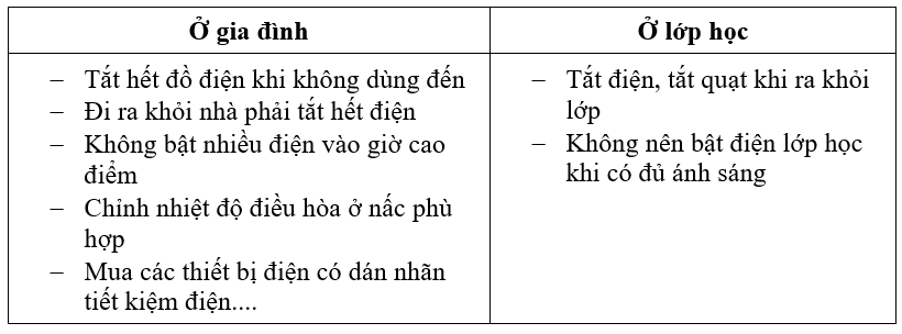 Công nghệ 8 VNEN Bài 11: Điện năng trong sản xuất và đời sống | Hay nhất Giải bài tập Công nghệ 8 VNEN